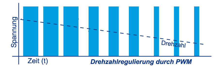 Drehzahlregulierung durch PWM Drehzahlregulierung durch PWM