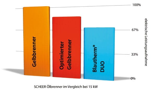 Stromverbrauch Stromverbrauch